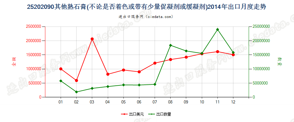 25202090其他熟石膏出口2014年月度走势图