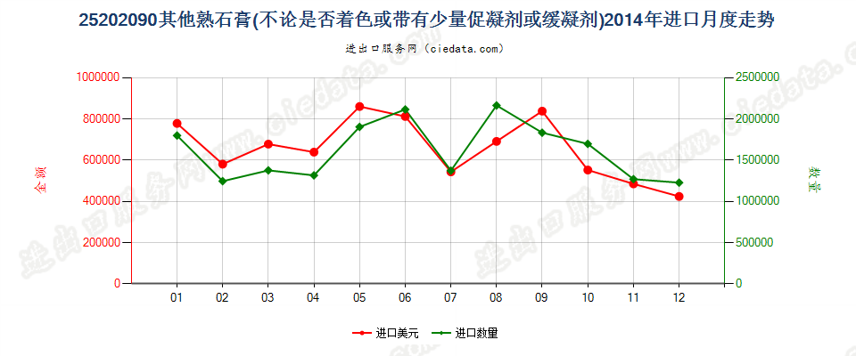 25202090其他熟石膏进口2014年月度走势图