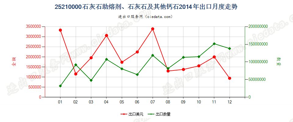 25210000石灰石助熔剂；通常用于制造石灰或水泥的石灰石及其他钙质石出口2014年月度走势图