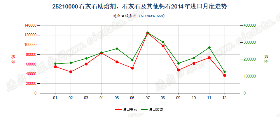 25210000石灰石助熔剂；通常用于制造石灰或水泥的石灰石及其他钙质石进口2014年月度走势图