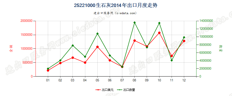 25221000生石灰出口2014年月度走势图