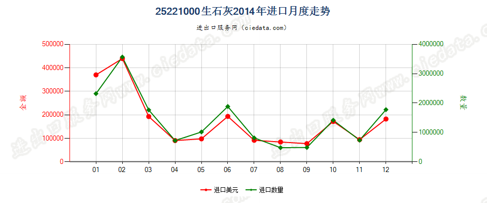 25221000生石灰进口2014年月度走势图