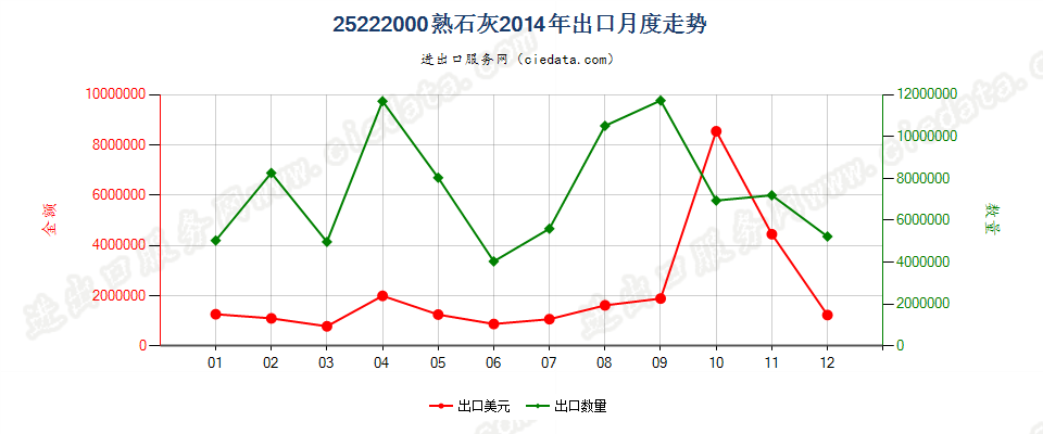 25222000熟石灰出口2014年月度走势图