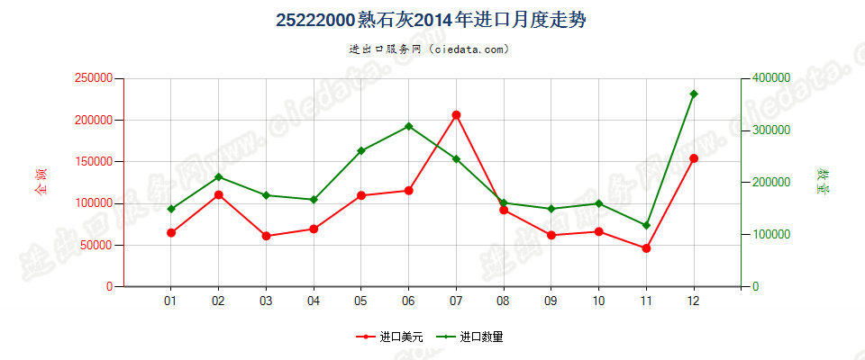 25222000熟石灰进口2014年月度走势图