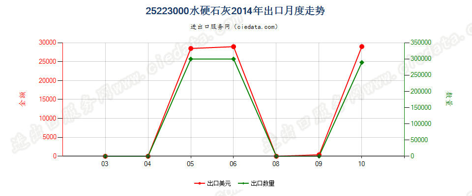 25223000水硬石灰出口2014年月度走势图