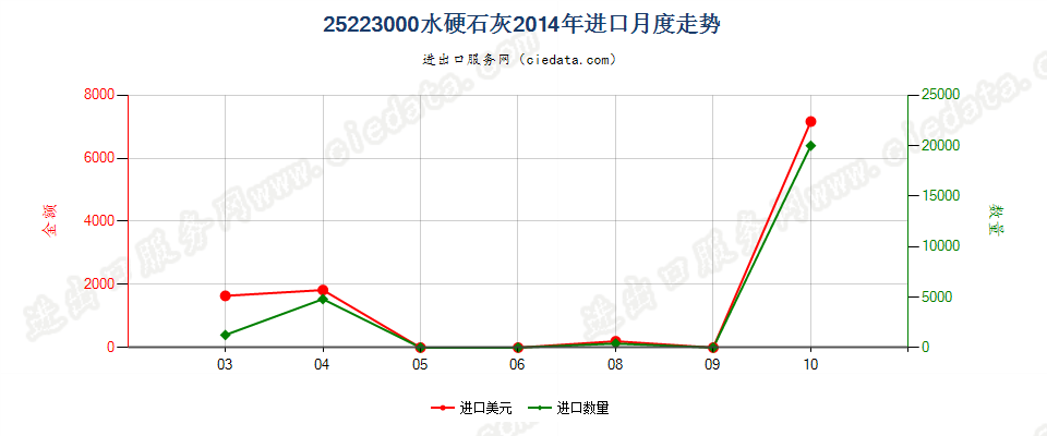 25223000水硬石灰进口2014年月度走势图