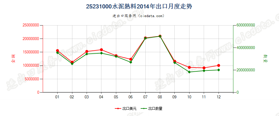 25231000水泥熟料出口2014年月度走势图