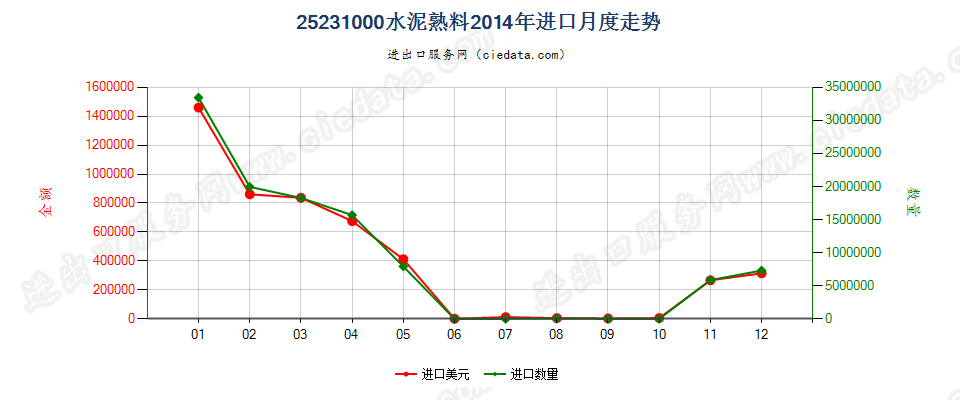 25231000水泥熟料进口2014年月度走势图