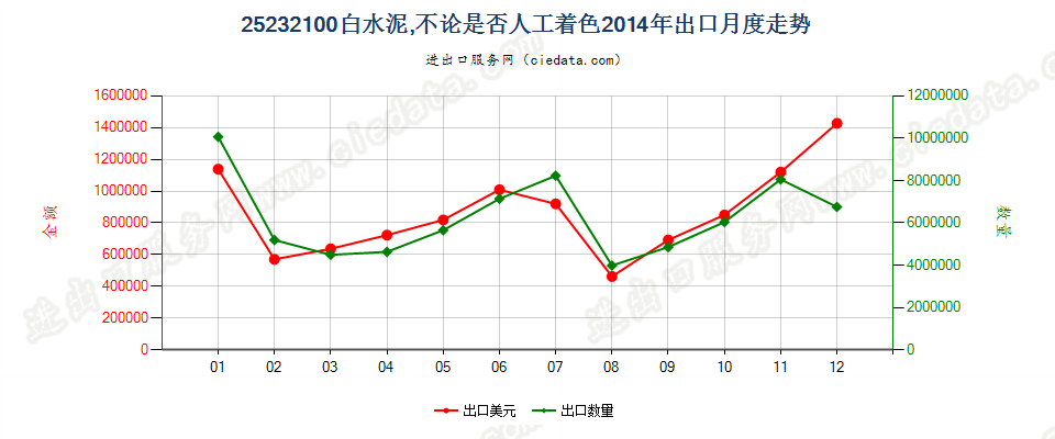 25232100白水泥，不论是否人工着色出口2014年月度走势图