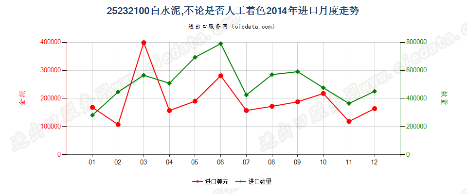 25232100白水泥，不论是否人工着色进口2014年月度走势图