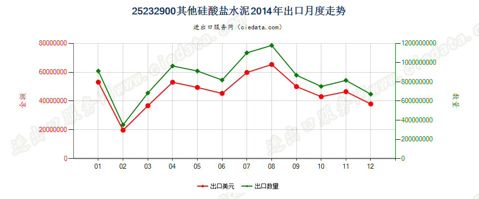 25232900其他硅酸盐水泥出口2014年月度走势图