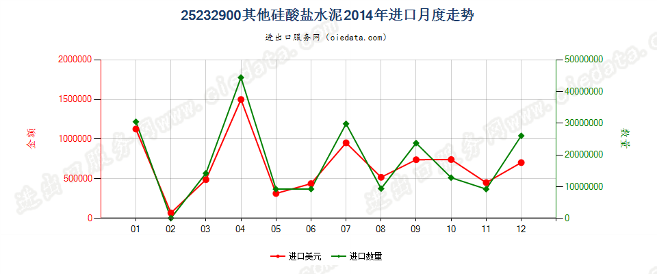 25232900其他硅酸盐水泥进口2014年月度走势图