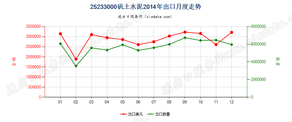 25233000矾土水泥出口2014年月度走势图