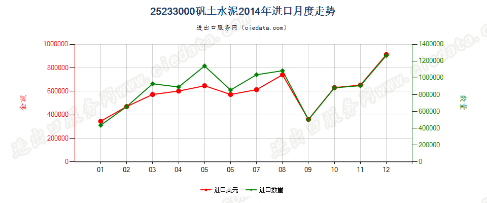 25233000矾土水泥进口2014年月度走势图