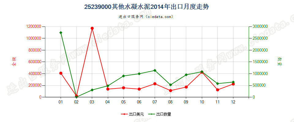 25239000其他水凝水泥出口2014年月度走势图