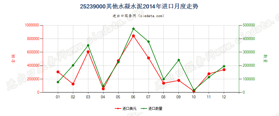 25239000其他水凝水泥进口2014年月度走势图