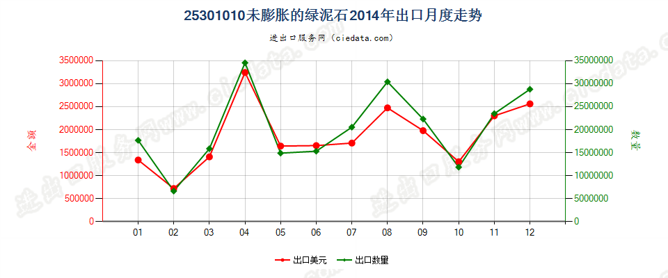 25301010未膨胀的绿泥石出口2014年月度走势图