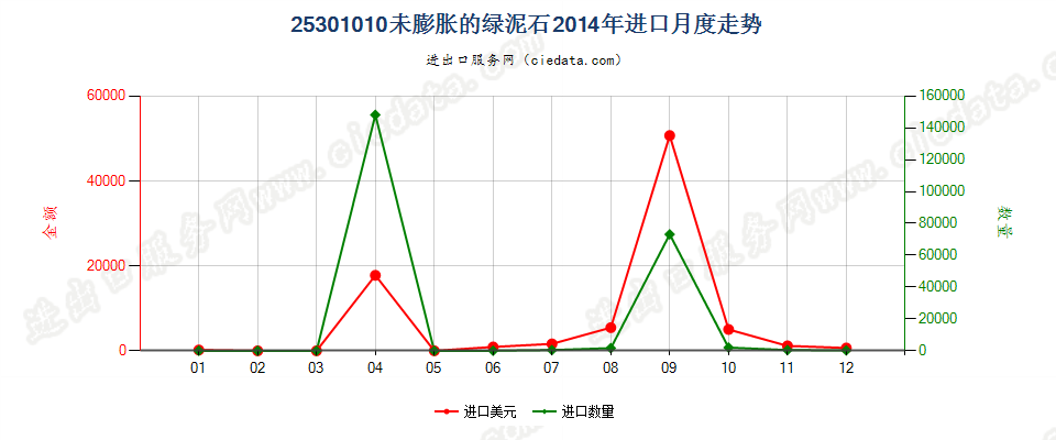 25301010未膨胀的绿泥石进口2014年月度走势图