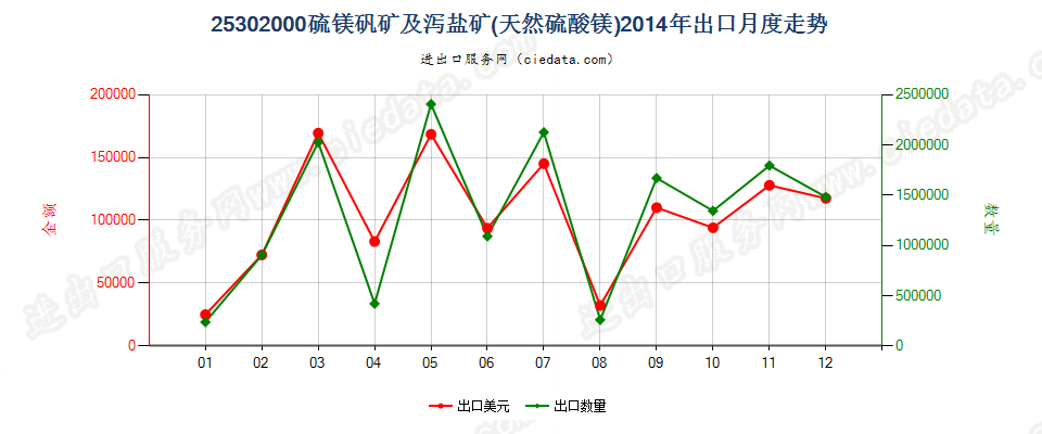 25302000硫镁矾矿及泻盐矿（天然硫酸镁）出口2014年月度走势图