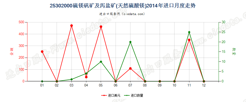 25302000硫镁矾矿及泻盐矿（天然硫酸镁）进口2014年月度走势图