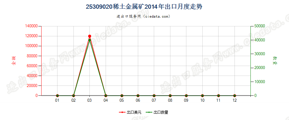 25309020稀土金属矿出口2014年月度走势图