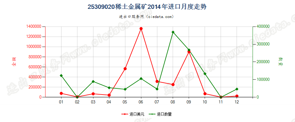 25309020稀土金属矿进口2014年月度走势图