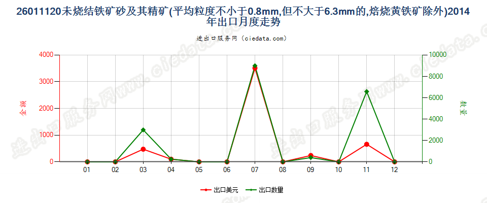 26011120平均粒度≥0.8mm，＜6.3mm未烧结铁矿砂及精矿出口2014年月度走势图