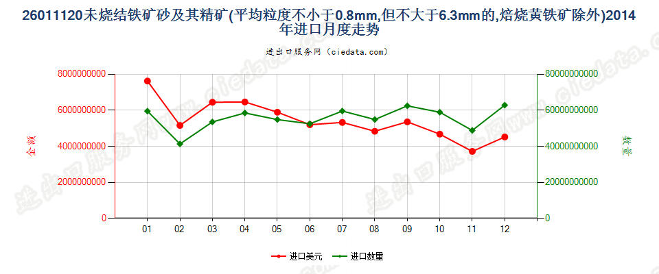 26011120平均粒度≥0.8mm，＜6.3mm未烧结铁矿砂及精矿进口2014年月度走势图