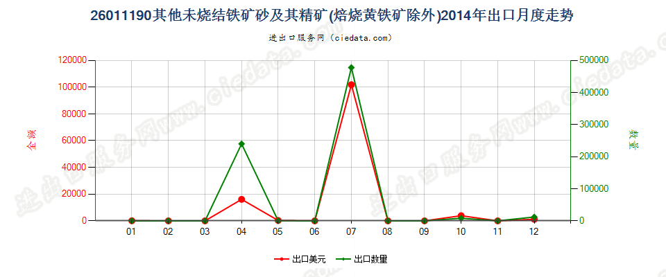 26011190平均粒度≥6.3mm未烧结铁矿砂及其精矿出口2014年月度走势图