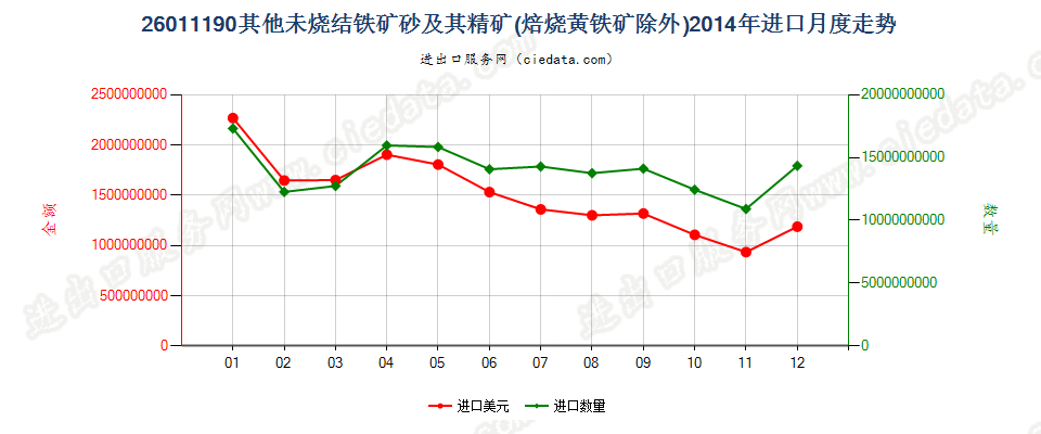 26011190平均粒度≥6.3mm未烧结铁矿砂及其精矿进口2014年月度走势图