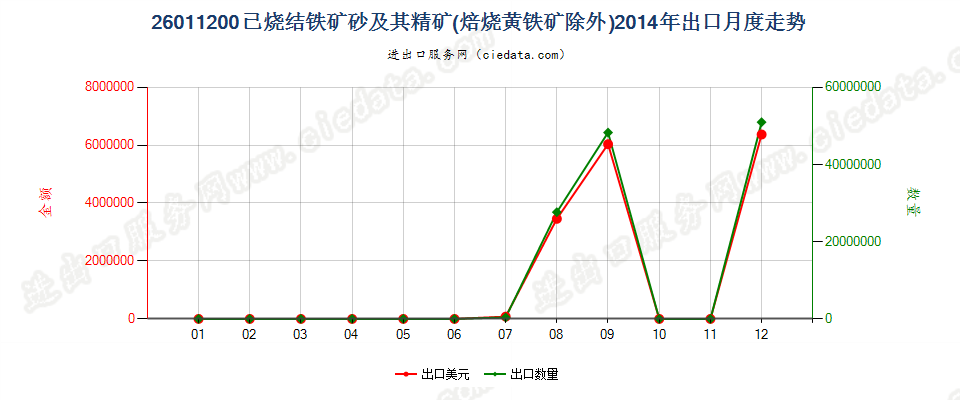 26011200已烧结的铁矿砂及其精矿出口2014年月度走势图