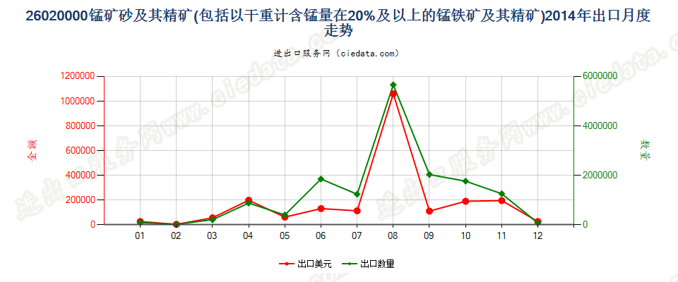 26020000锰矿砂及其精矿出口2014年月度走势图