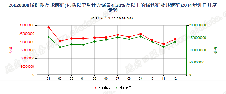 26020000锰矿砂及其精矿进口2014年月度走势图