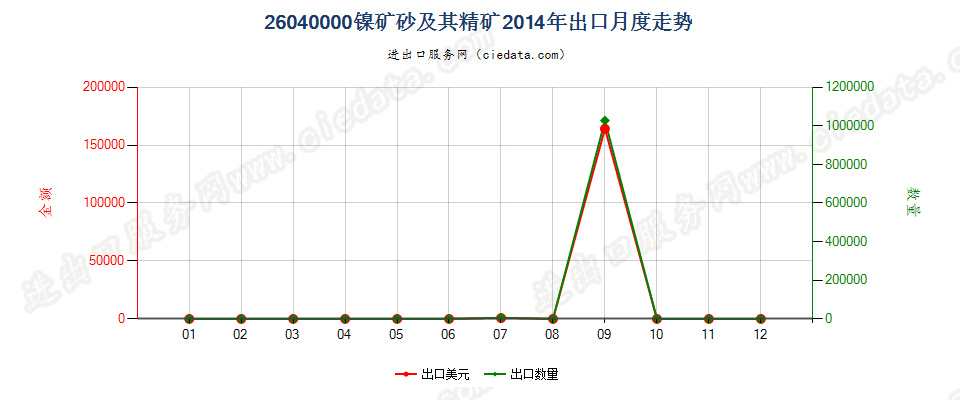 26040000镍矿砂及其精矿出口2014年月度走势图