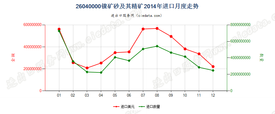 26040000镍矿砂及其精矿进口2014年月度走势图