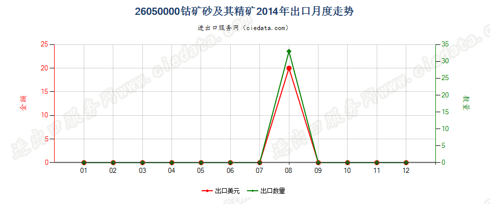 26050000钴矿砂及其精矿出口2014年月度走势图