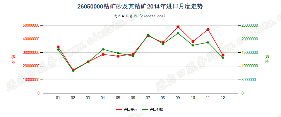 26050000钴矿砂及其精矿进口2014年月度走势图