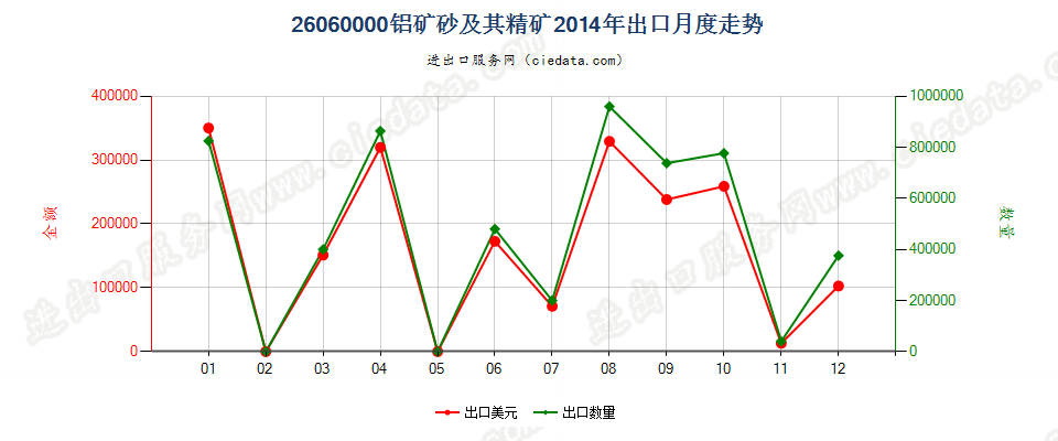 26060000铝矿砂及其精矿出口2014年月度走势图