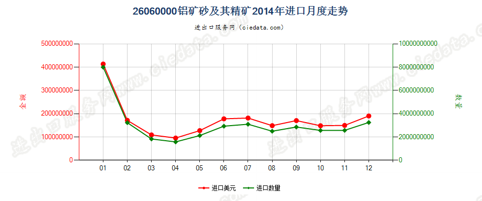 26060000铝矿砂及其精矿进口2014年月度走势图