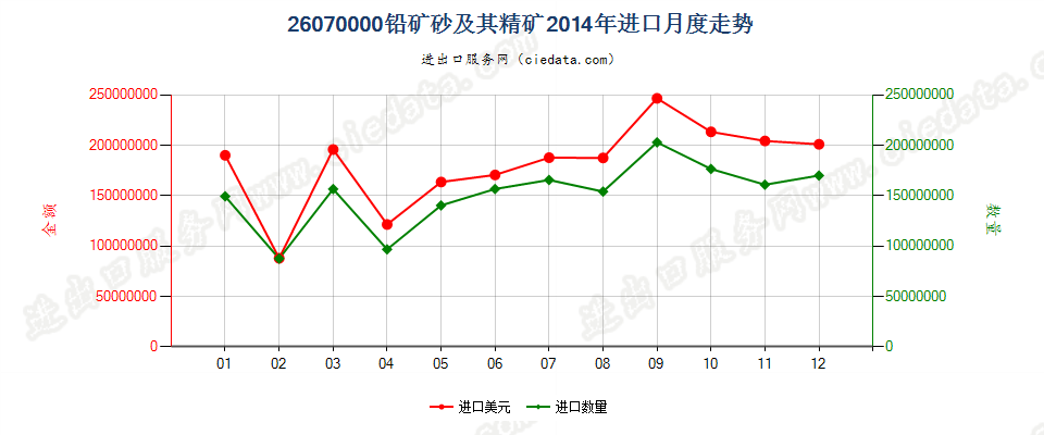 26070000铅矿砂及其精矿进口2014年月度走势图