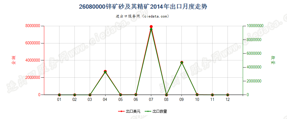 26080000锌矿砂及其精矿出口2014年月度走势图