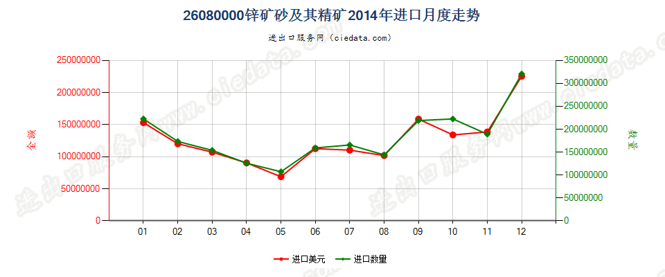 26080000锌矿砂及其精矿进口2014年月度走势图