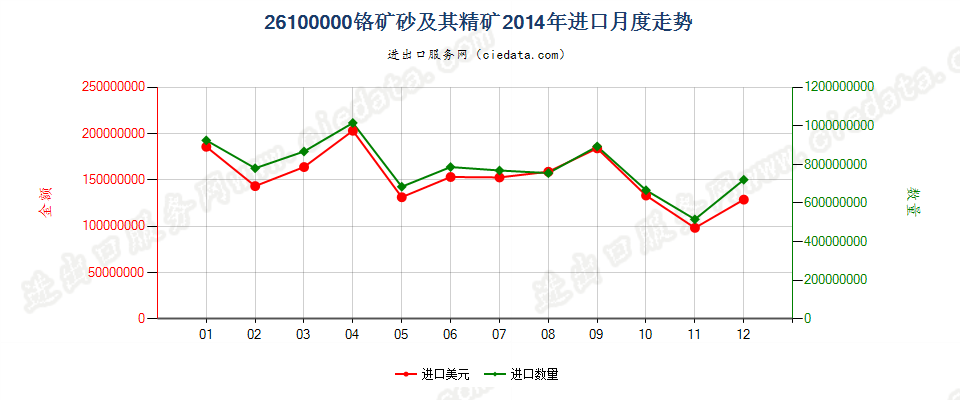 26100000铬矿砂及其精矿进口2014年月度走势图