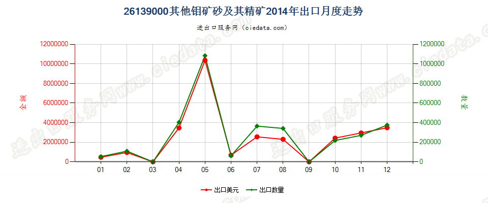 26139000其他钼矿砂及其精矿出口2014年月度走势图