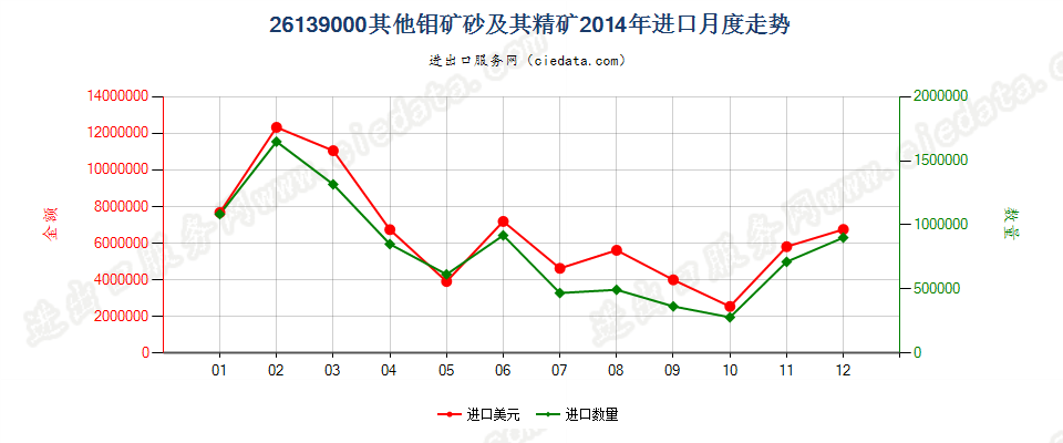 26139000其他钼矿砂及其精矿进口2014年月度走势图