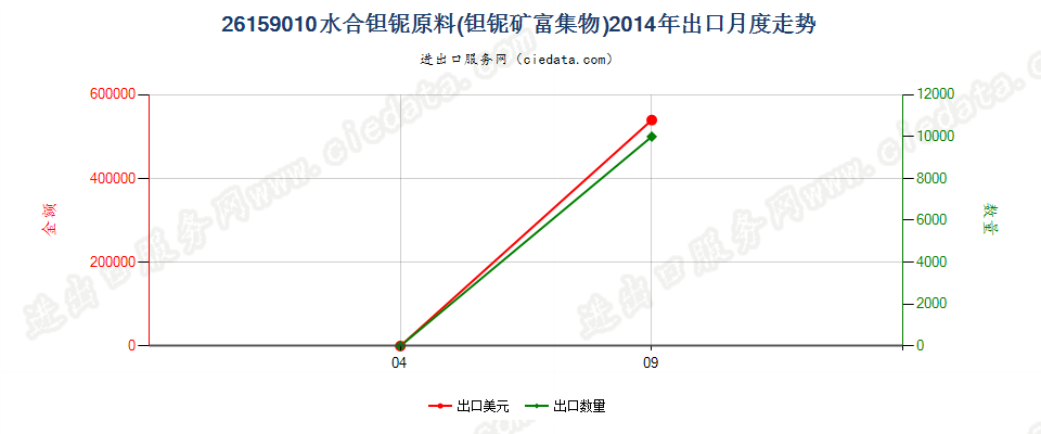 26159010水合钽铌原料（钽铌矿富集物）出口2014年月度走势图