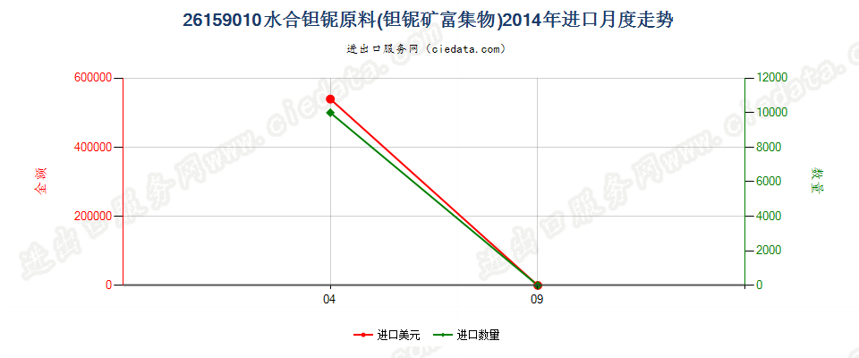 26159010水合钽铌原料（钽铌矿富集物）进口2014年月度走势图