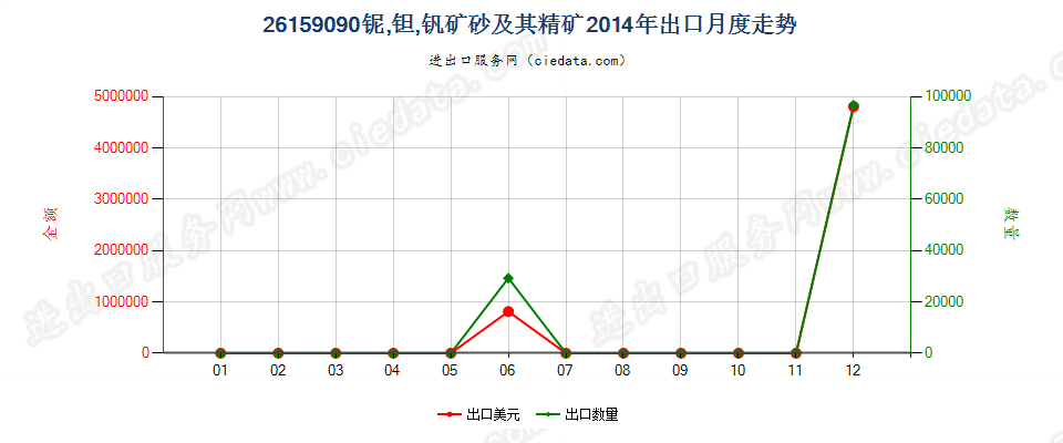 26159090其他铌、钽、钒矿砂及其精矿出口2014年月度走势图