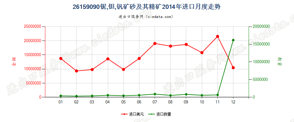 26159090其他铌、钽、钒矿砂及其精矿进口2014年月度走势图