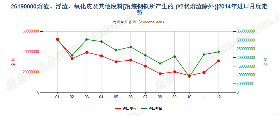 26190000冶炼钢铁所产生的熔渣、浮渣、氧化皮等废料进口2014年月度走势图